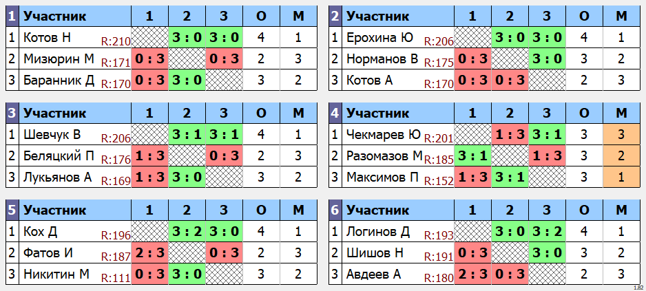 результаты турнира Макс-210 в клубе TENIX 
