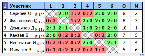 результаты турнира МАХ 140