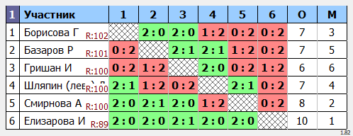 результаты турнира МАХ 140