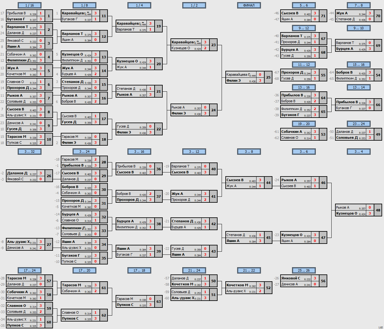 результаты турнира МАКС-444