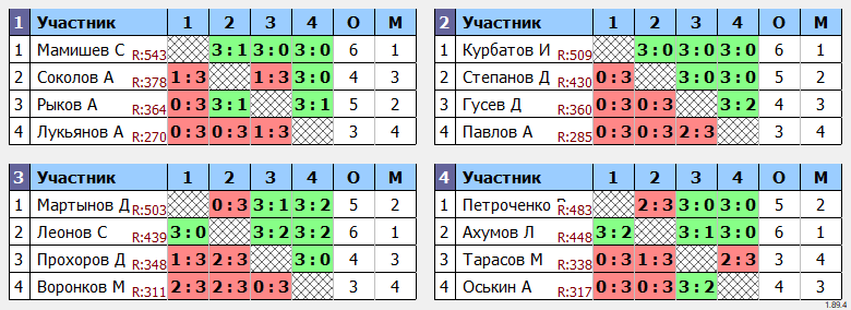 результаты турнира Открытый 