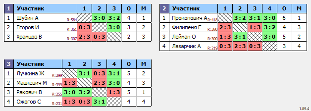 результаты турнира ТТпро