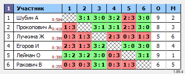 результаты турнира ТТпро