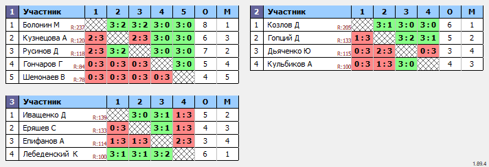 результаты турнира Олимп МАХ-200