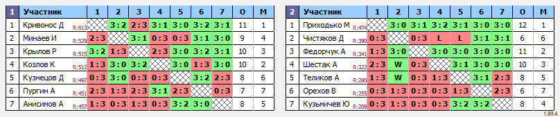 результаты турнира Клуб настольного тенниса ТОП-СПИН