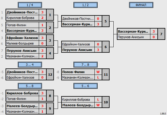 результаты турнира Newton Arena CUP