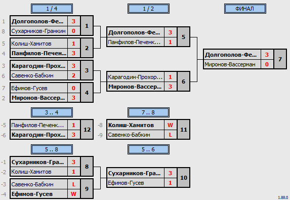 результаты турнира Newton Arena CUP