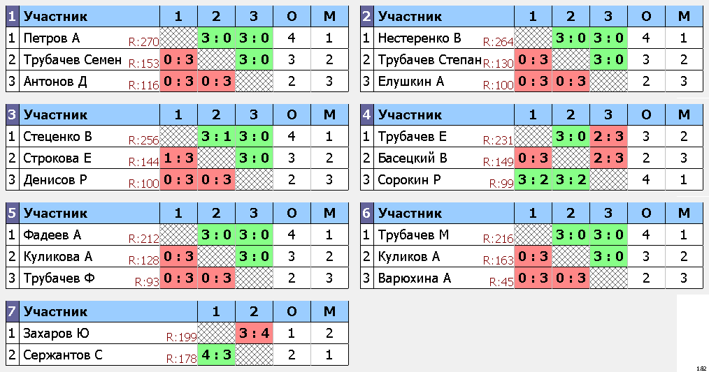 результаты турнира Дмитров Open