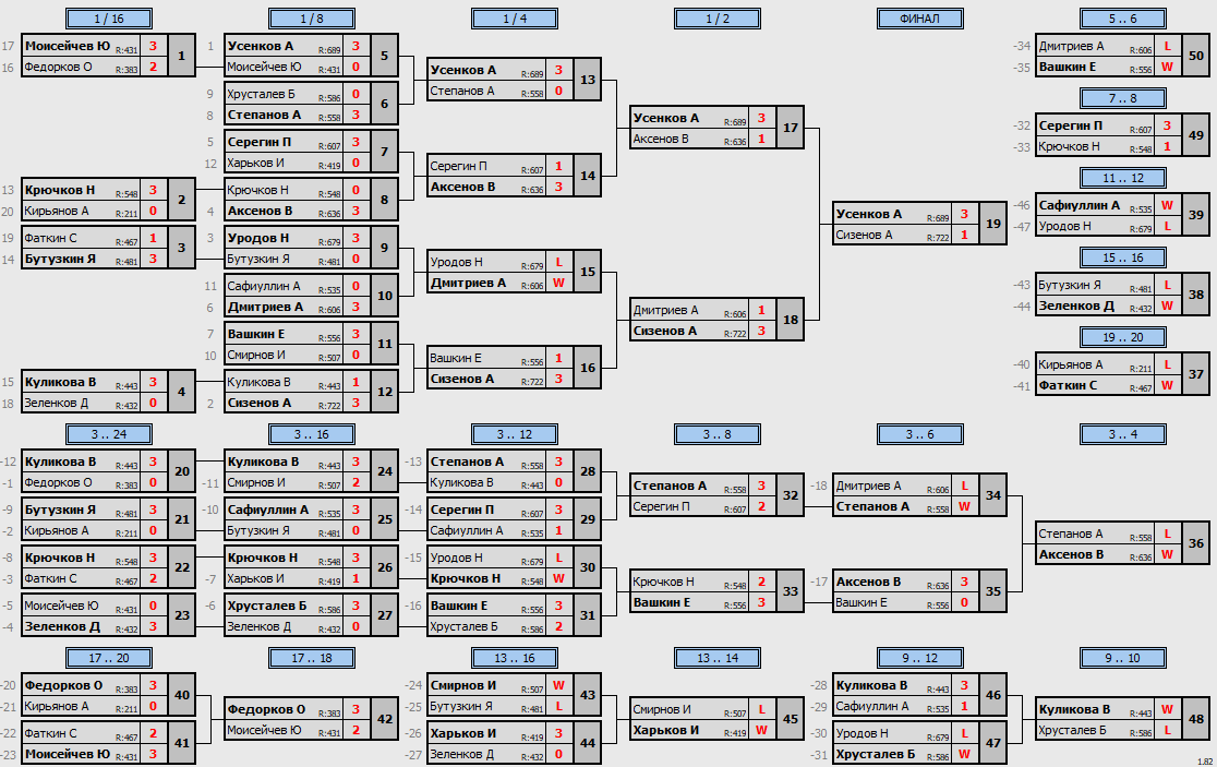 результаты турнира Смэш. Тула. Воскресный