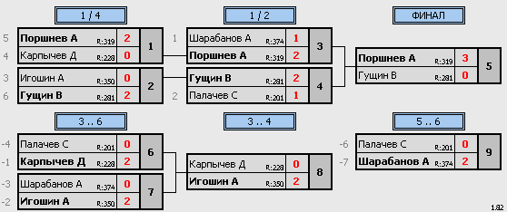 результаты турнира Вечерняя лига. Четверг