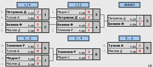 результаты турнира Вечерняя лига. Четверг