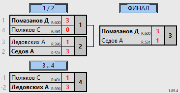 результаты турнира Опен