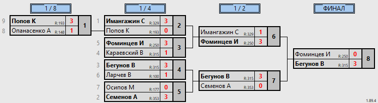 результаты турнира Опен