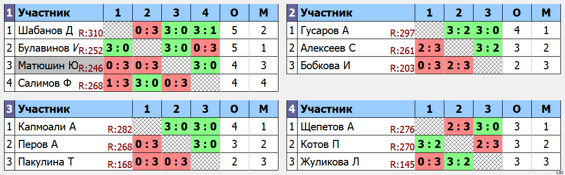 результаты турнира макс 333