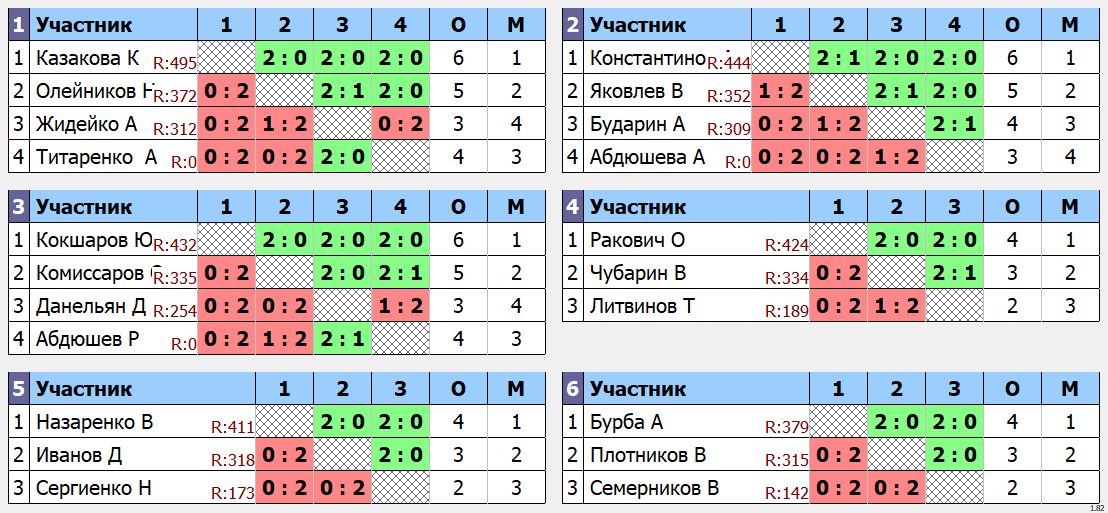 результаты турнира Открытый турнира ВГСПУ (ветераны+)