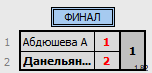 результаты турнира Открытый турнира ВГСПУ (ветераны+)