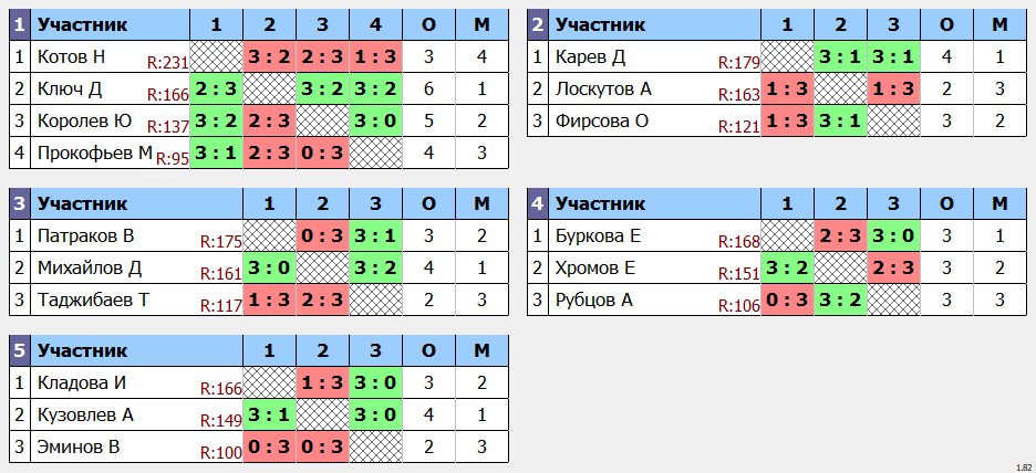 результаты турнира POINT - макс 180