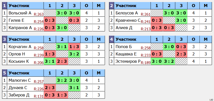 результаты турнира POINT - макс 280