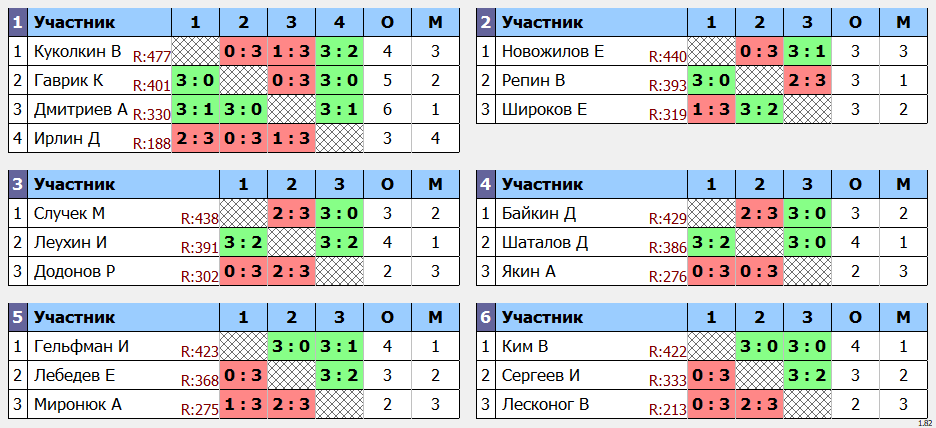 результаты турнира POINT - макс 480