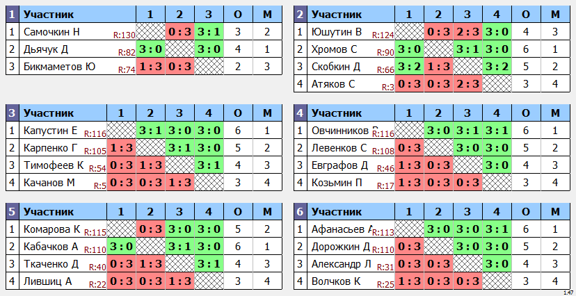 результаты турнира ЛуЦентр