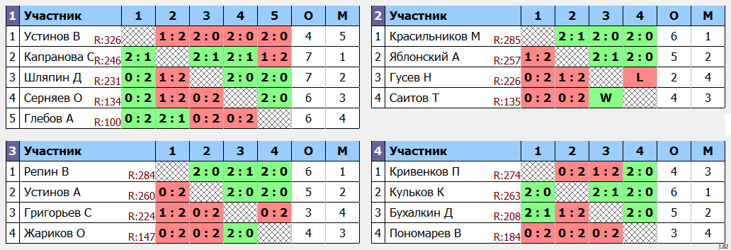 результаты турнира МАХ 300