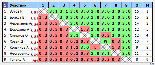 результаты турнира Открытый