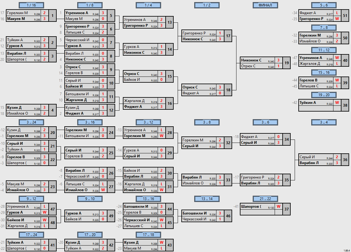 результаты турнира Макс-350 в ТТL-Савеловская 
