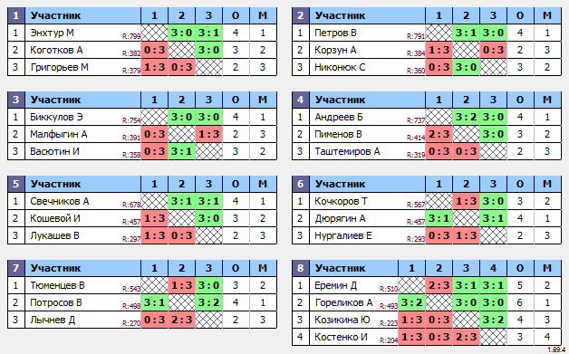 результаты турнира Турнир 200+ в ТТL-Савеловская 