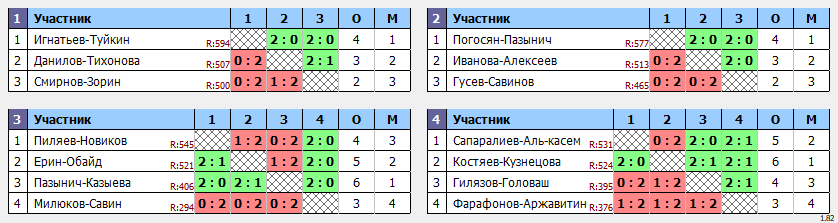 результаты турнира Пары ~577 с форой в клубе Hurricane-TT