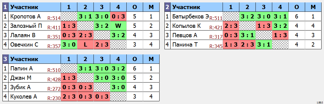 результаты турнира МАКС-555 