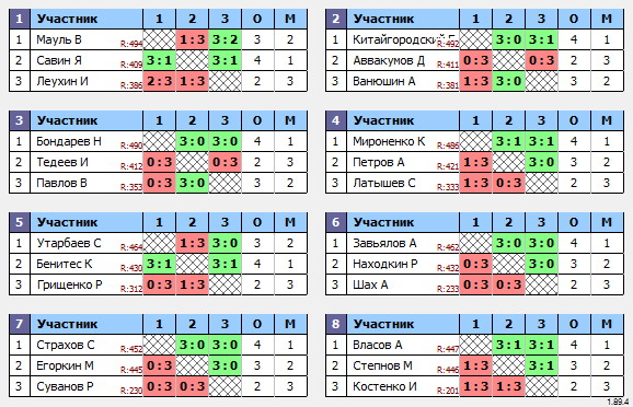 результаты турнира Макс-500 в ТТL-Савеловская 