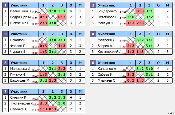 результаты турнира Макс-250 в ТТL-Савеловская 