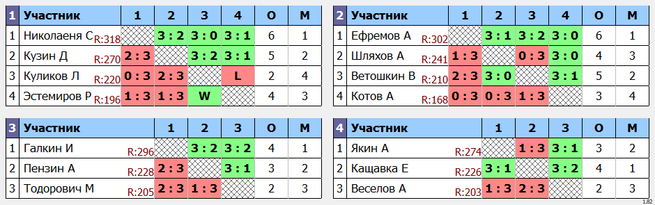 результаты турнира POINT - макс 330