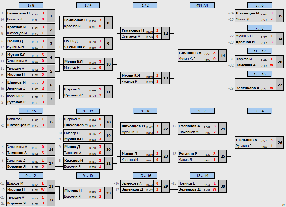 результаты турнира Открытый