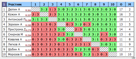 результаты турнира Середнячки