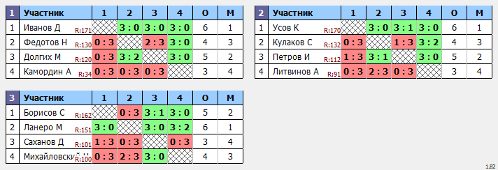 результаты турнира Новички