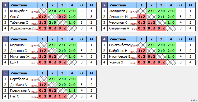 результаты турнира Турнир на Федерации настольного тенниса РК