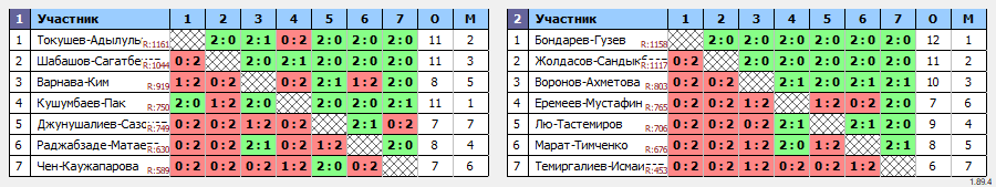 результаты турнира Турнир на Федерации настольного тенниса РК