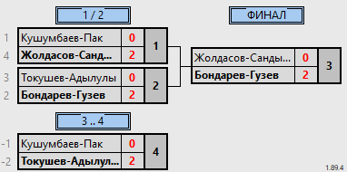 результаты турнира Турнир на Федерации настольного тенниса РК