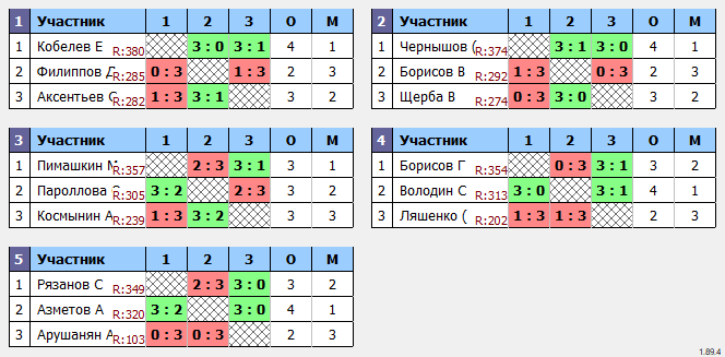 результаты турнира Коралл г.Пушкино Лига-470