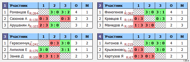 результаты турнира Пушкино Лига-270