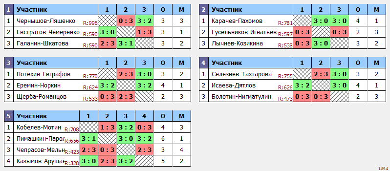 результаты турнира Парный турнир КНТ Коралл