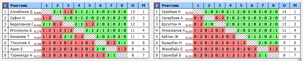 результаты турнира Вечерний турнир для всех желающих