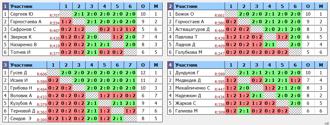 результаты турнира Открытый турнир ВГСПУ