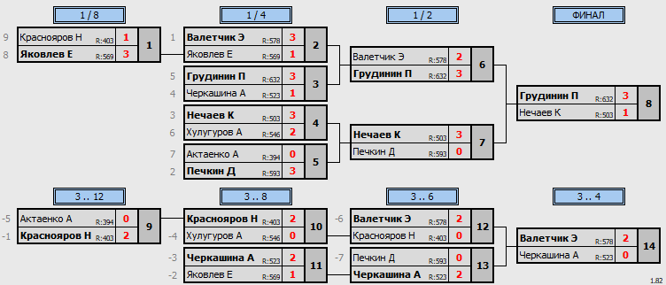 результаты турнира Viva League 555+