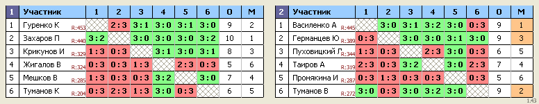 результаты турнира Королев, стадион 