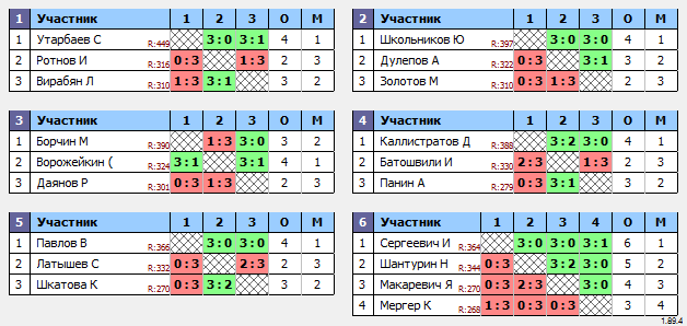 результаты турнира Макс-450 в ТТL-Савеловская 
