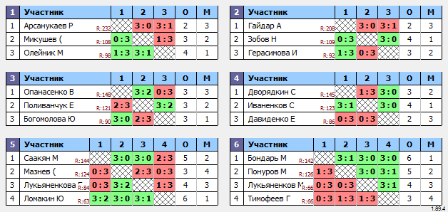результаты турнира Макс-150 в ТТL-Савеловская 