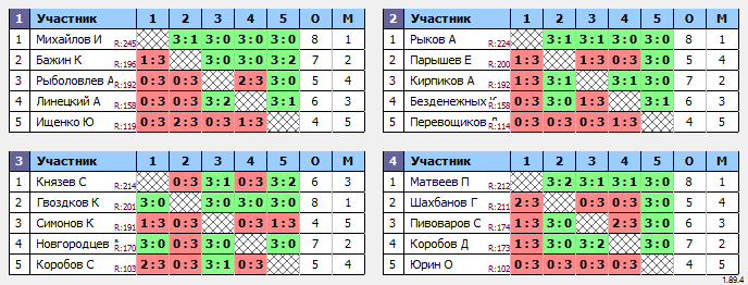 результаты турнира Юго-Запад 