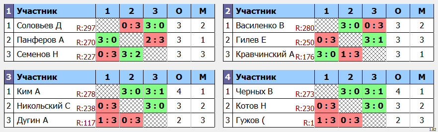 результаты турнира POINT - макс 280